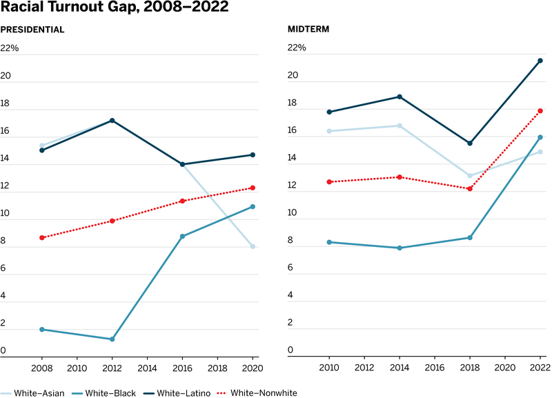 Graph on racial turnout gap