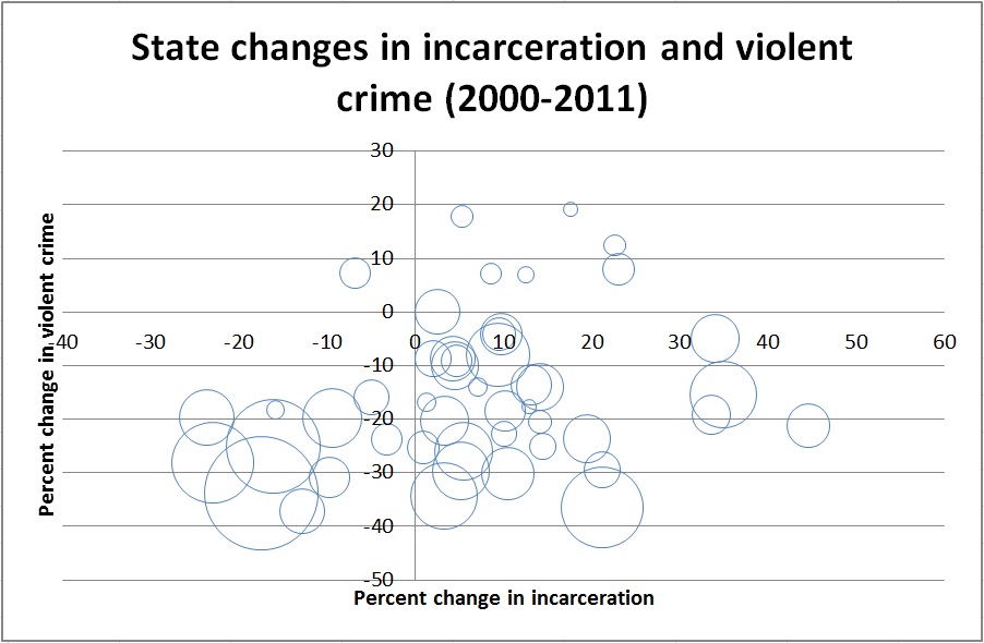 State Changes in Incarceration and Violent Crime