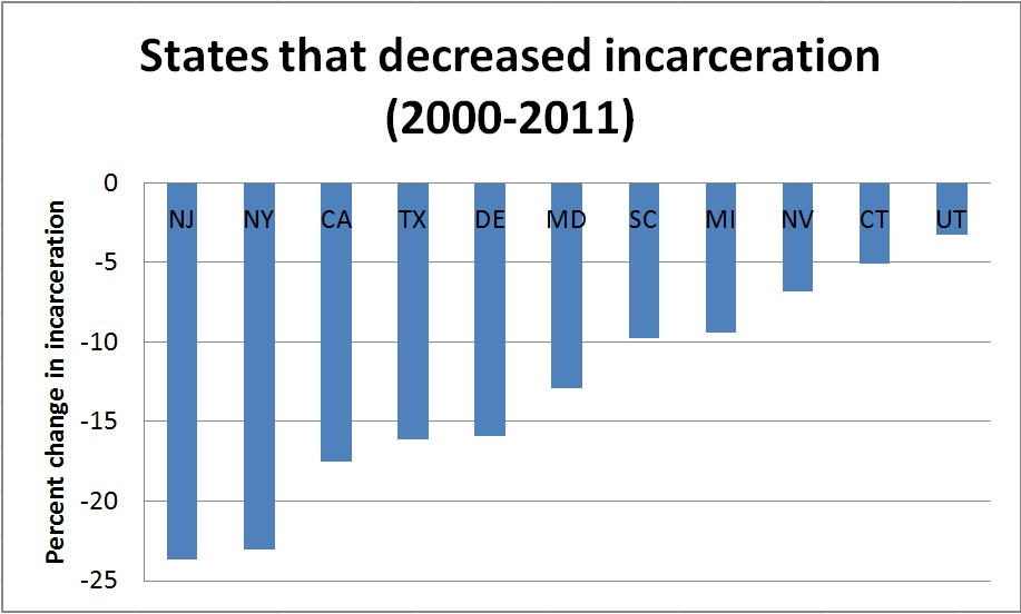 States that Decreased Incarceration 2000-2011