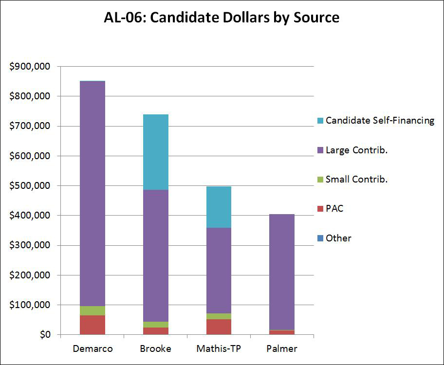 AL-06: Candidate Dollars by Source