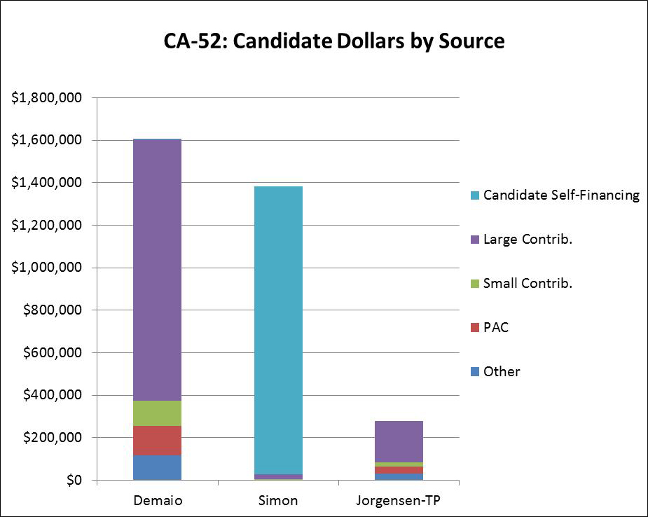 CA-52: Candidate Dollars by Source