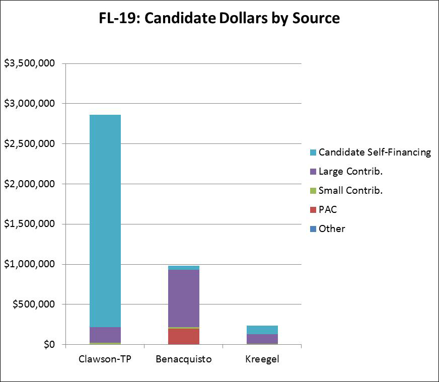 FL-19: Candidate Dollars by Source