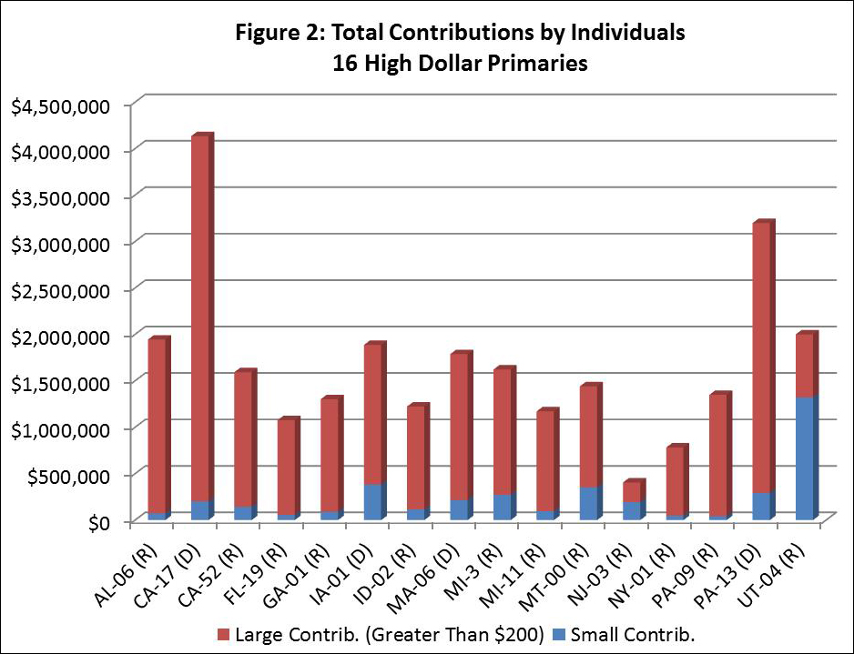 Figure 2: Total Contributions by Individuals