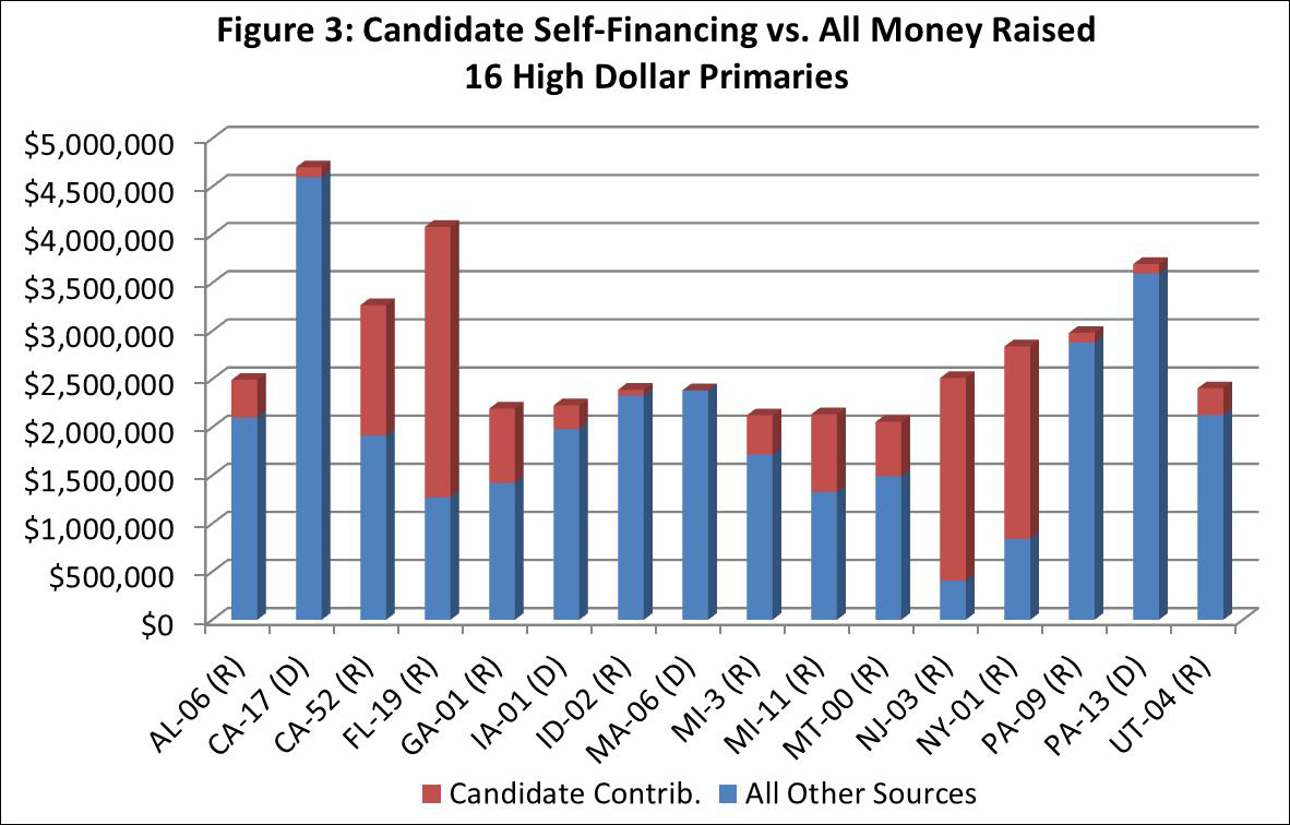 Figure 3: Candidate Self-Financing vs. All Money Raised