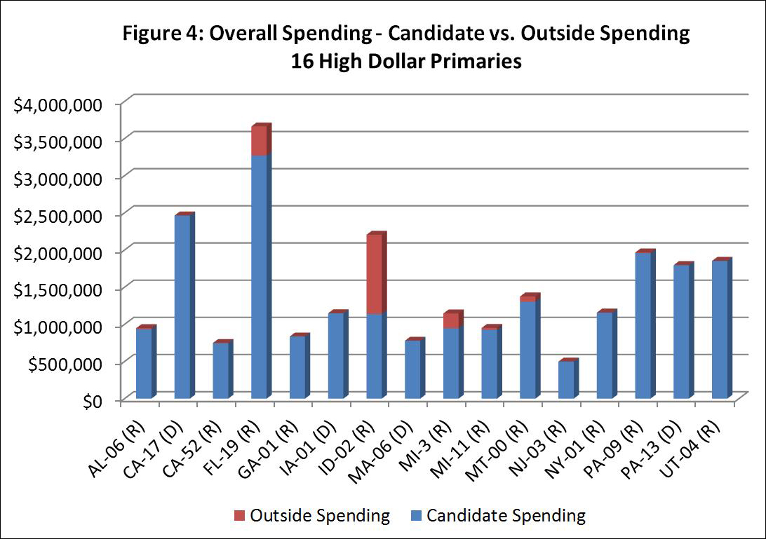 Figure 4: Overall Spending - Candidate vs. Outside Spending