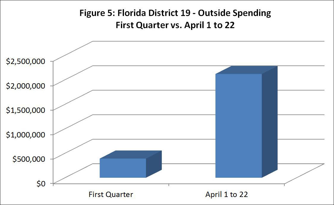 Figure 5: Florida District 19 - Outside Spending