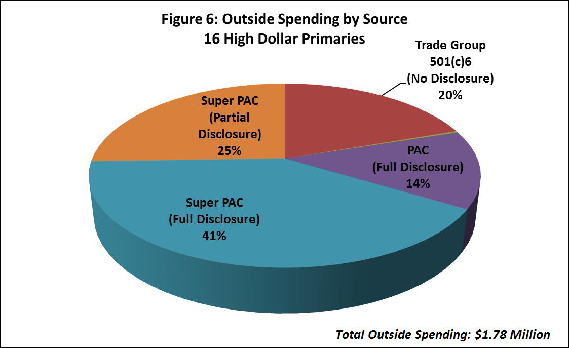 Figure 6: Outside Spending by Source