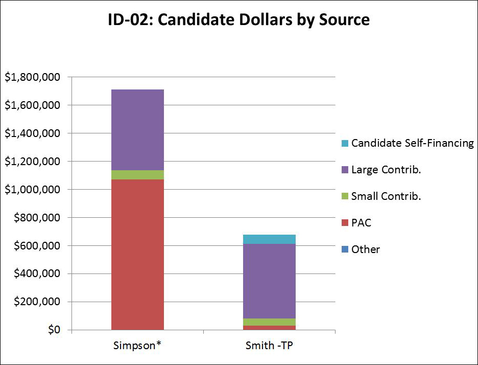 ID-02: Candidate Dollars by Source