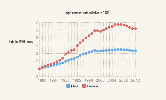 Imprisonment Rate Relative to 1980