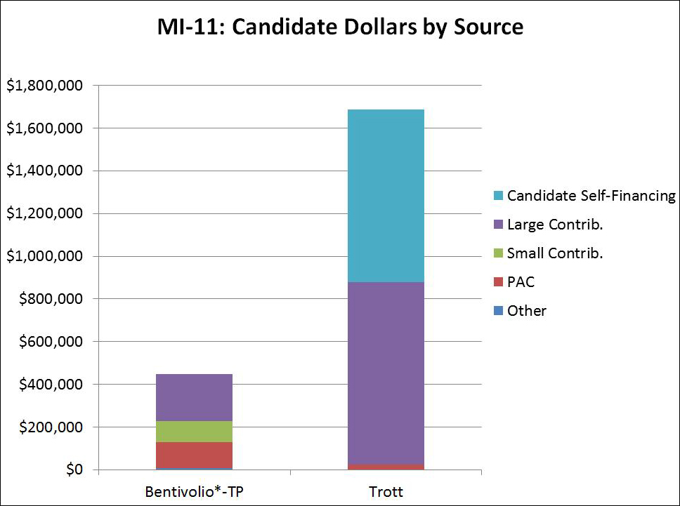 MI-11: Candidate Dollars by Source