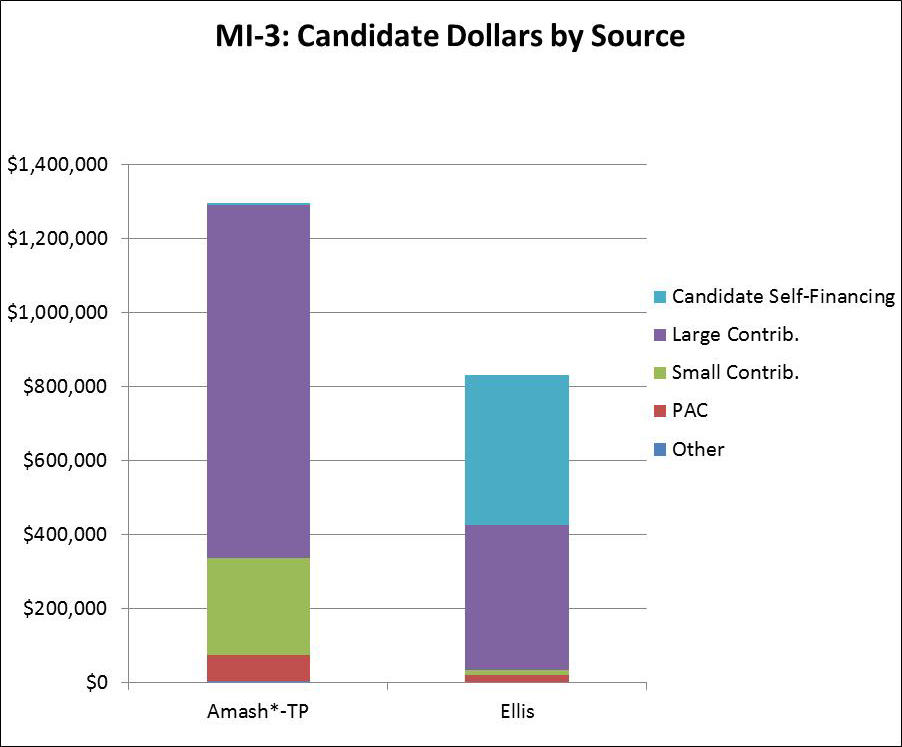 MI-3: Candidate Dollars by Source