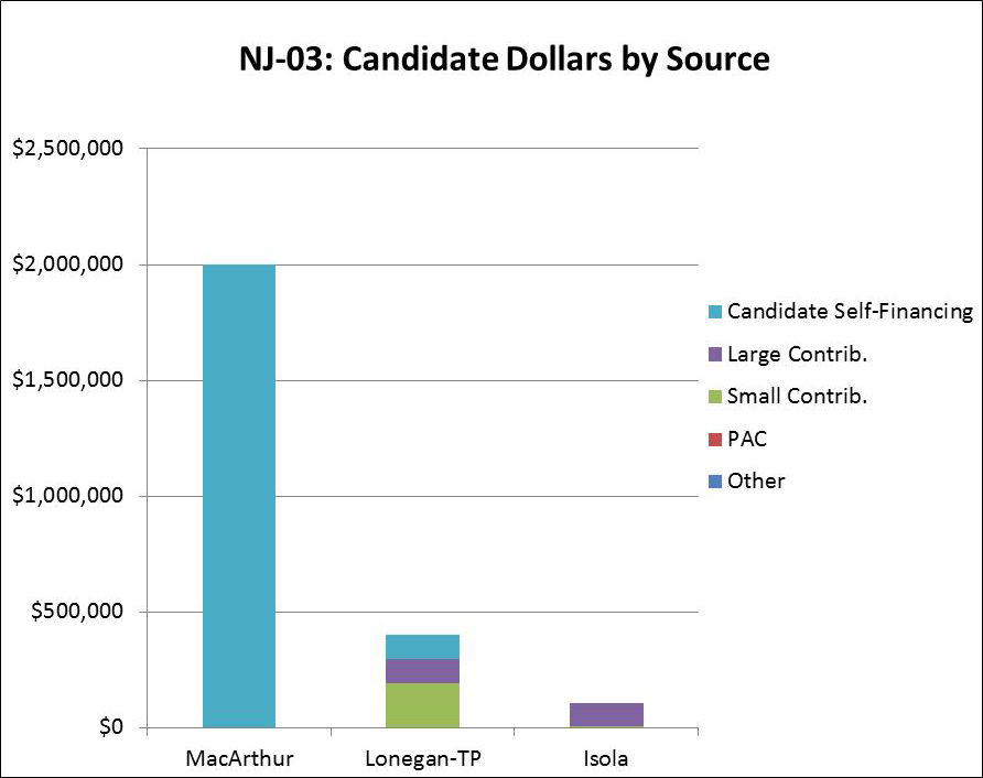 NJ-03: Candidate Dollars by Source