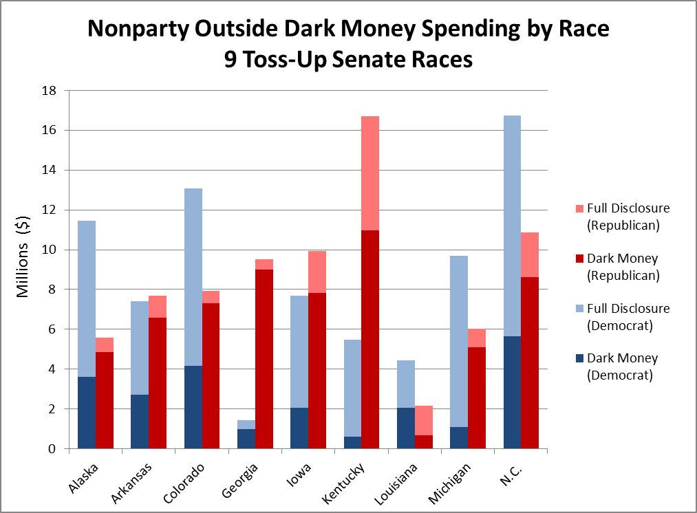 Nonparty Outside Dark Money Spending by Race