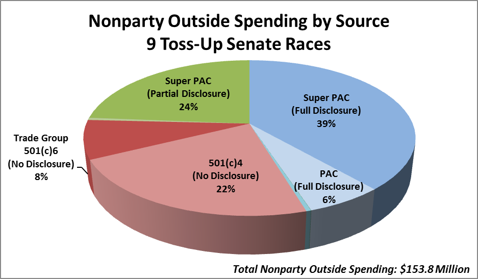 Nonparty Outside Spending by Source