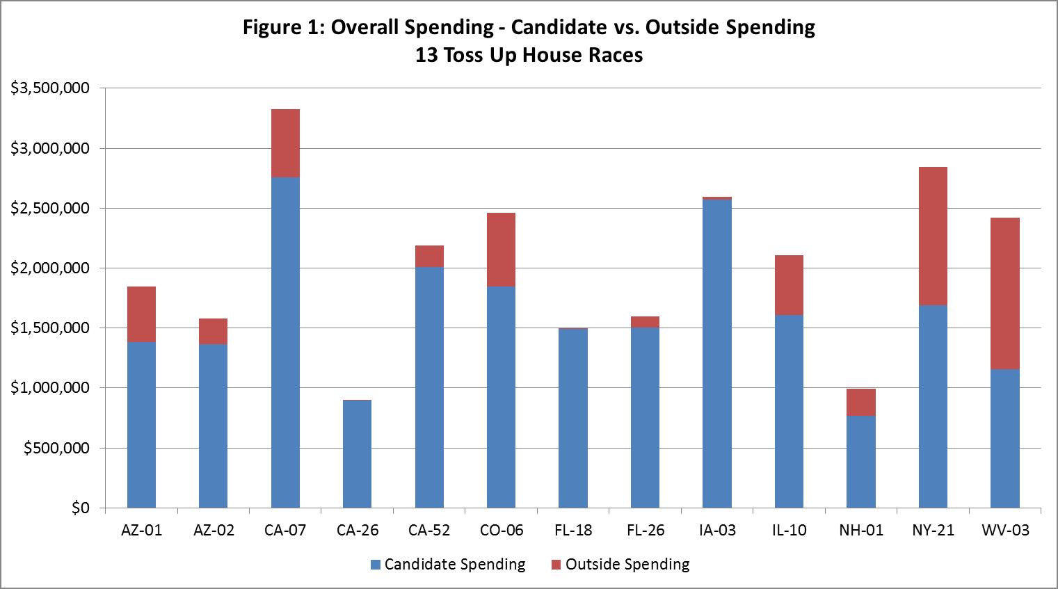 Election Spending - Toss up House Races