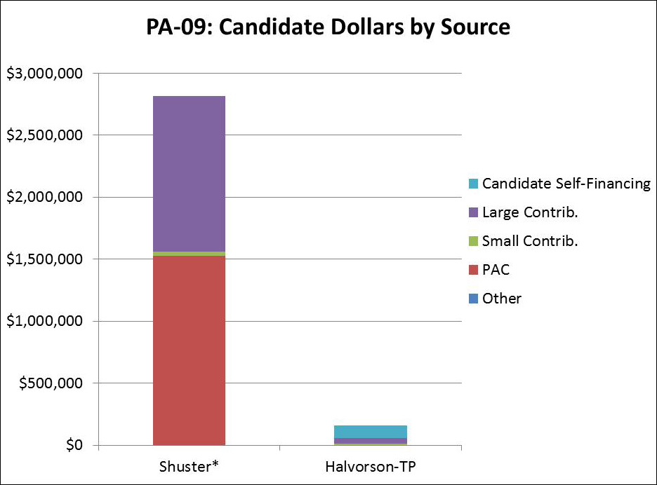 PA-09: Candidate Dollars by Source