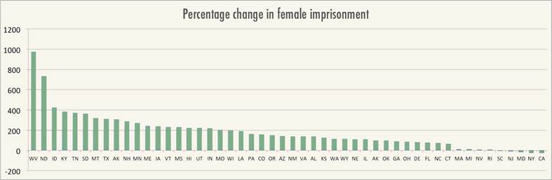Percentage Change in Female Imprisonment