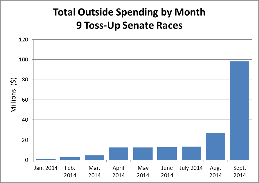 Total Outside Spending by Month