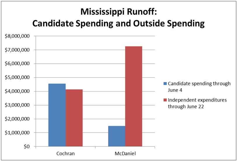 Candidate Spending and Outside Spending