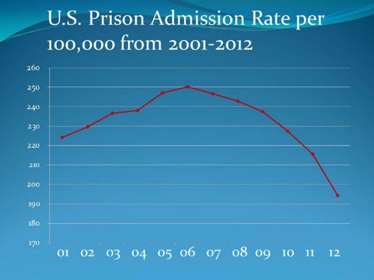 http://media.theweek.com/img/generic/Incarceration-Tipping-Point1.jpg