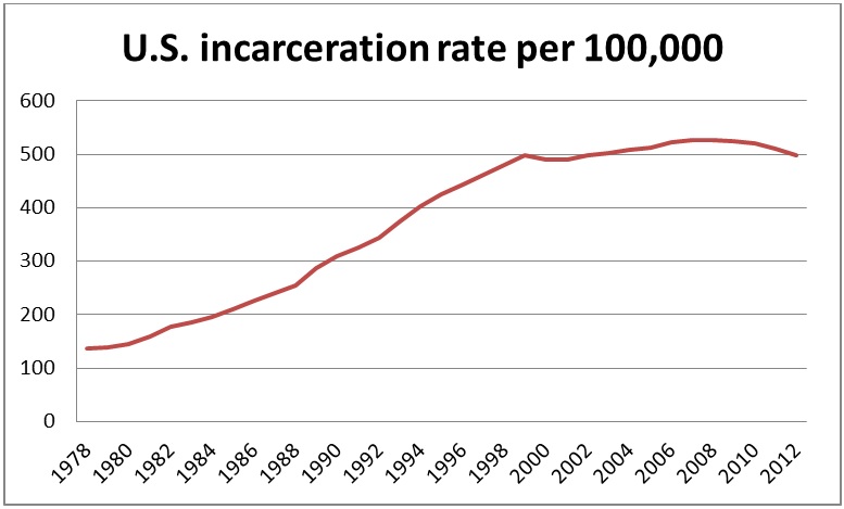 U.S. Incarceration Rate Per 100,000