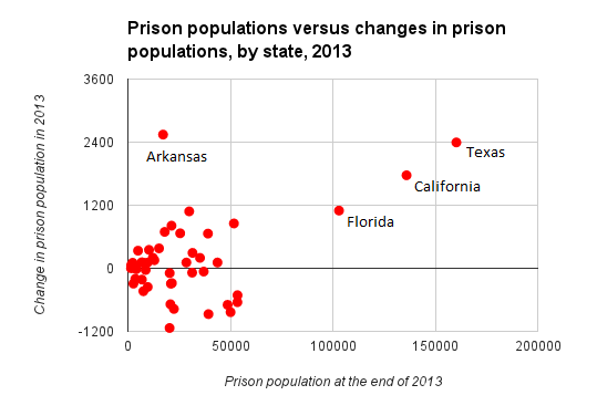 Prison Population Changes