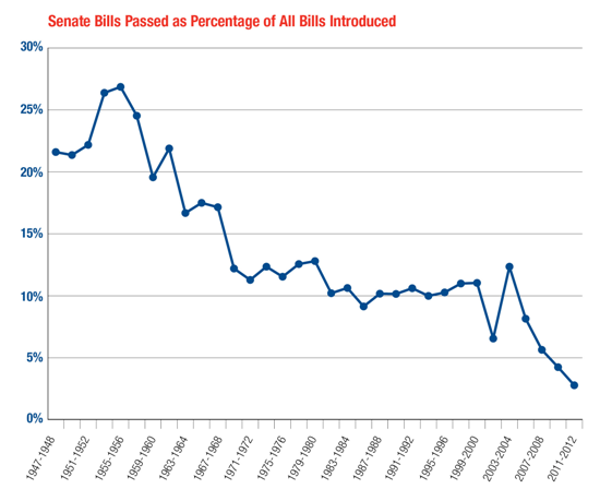bills passed by congress per year