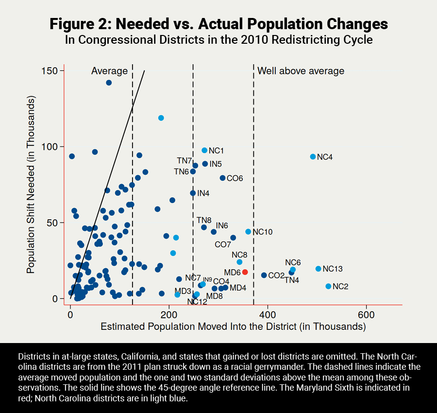 Needed vs Actual Population Changes