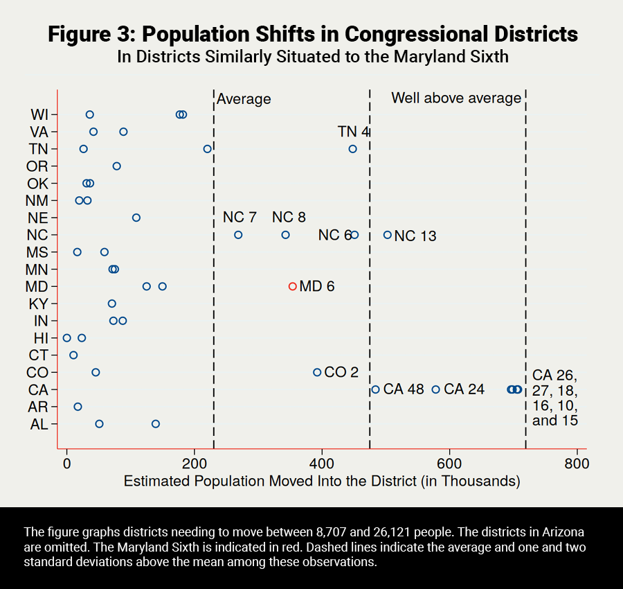 Population Shifts in Congressional Districts