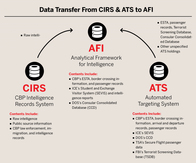 Data Transfer From CIRS & ATS to AFI