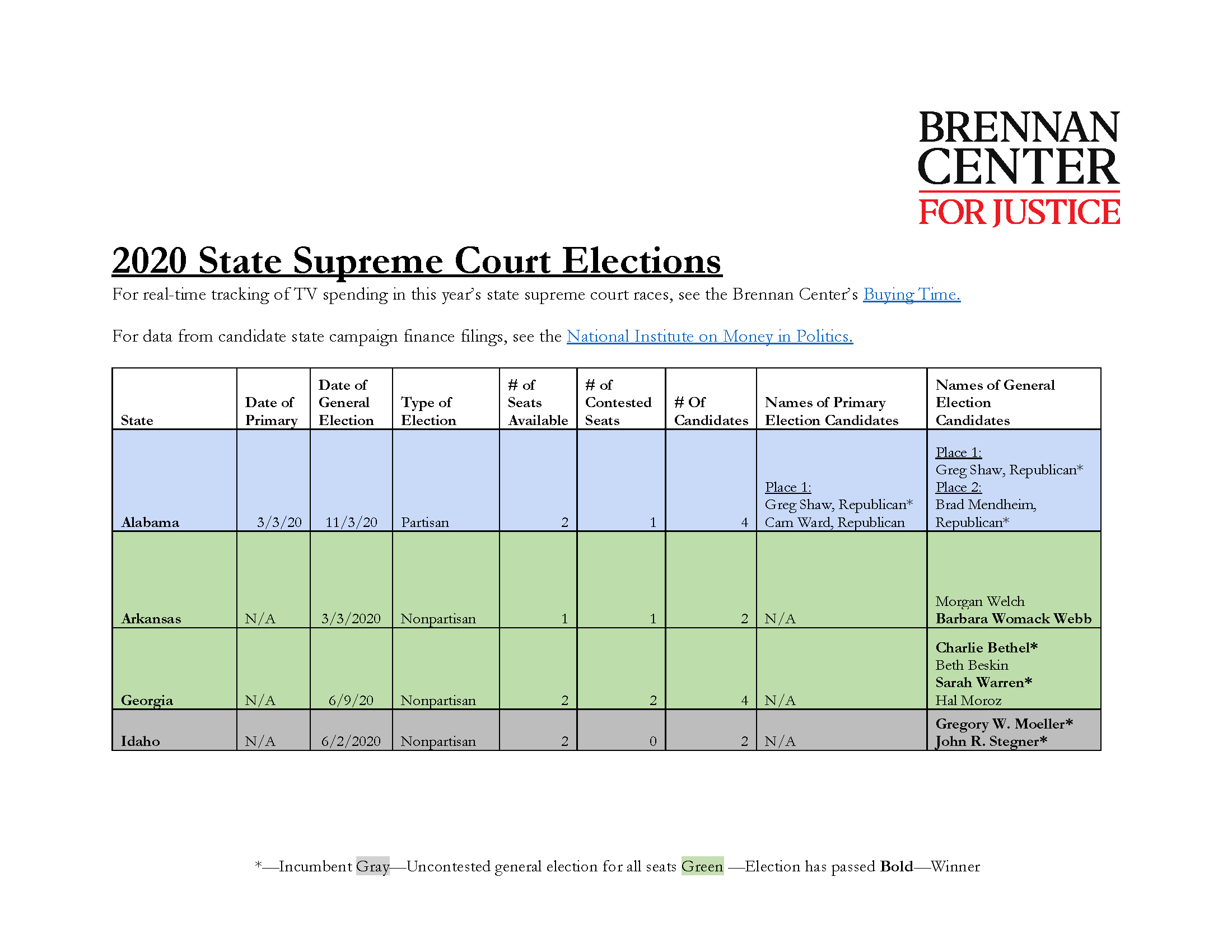 2020 State Supreme Court Elections Brennan Center For Justice