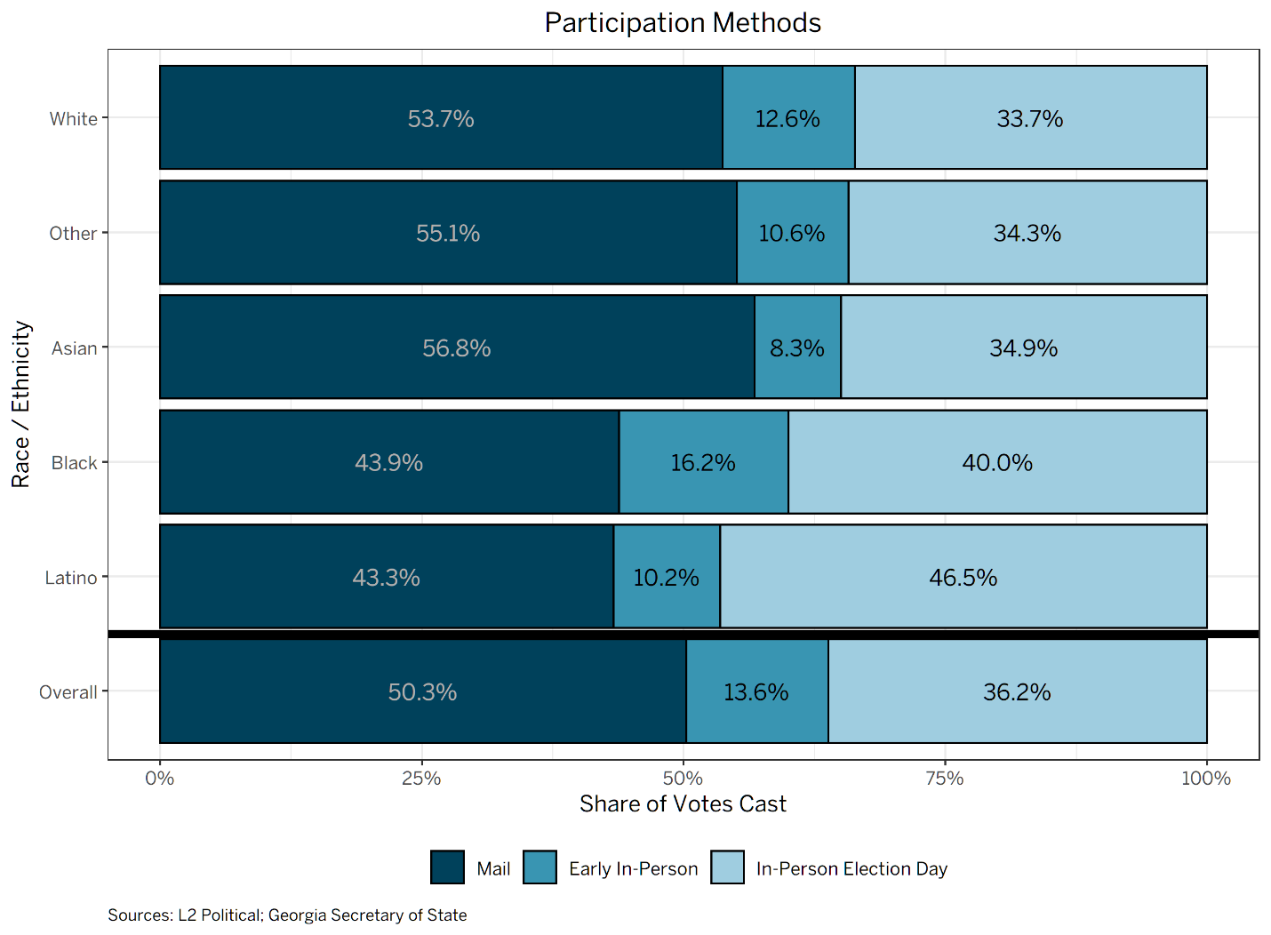 Participation Methods