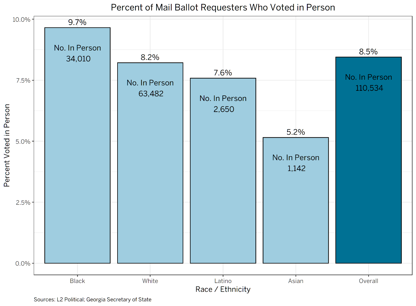 Percent of Mail Ballot Requesters Who Voted in Person