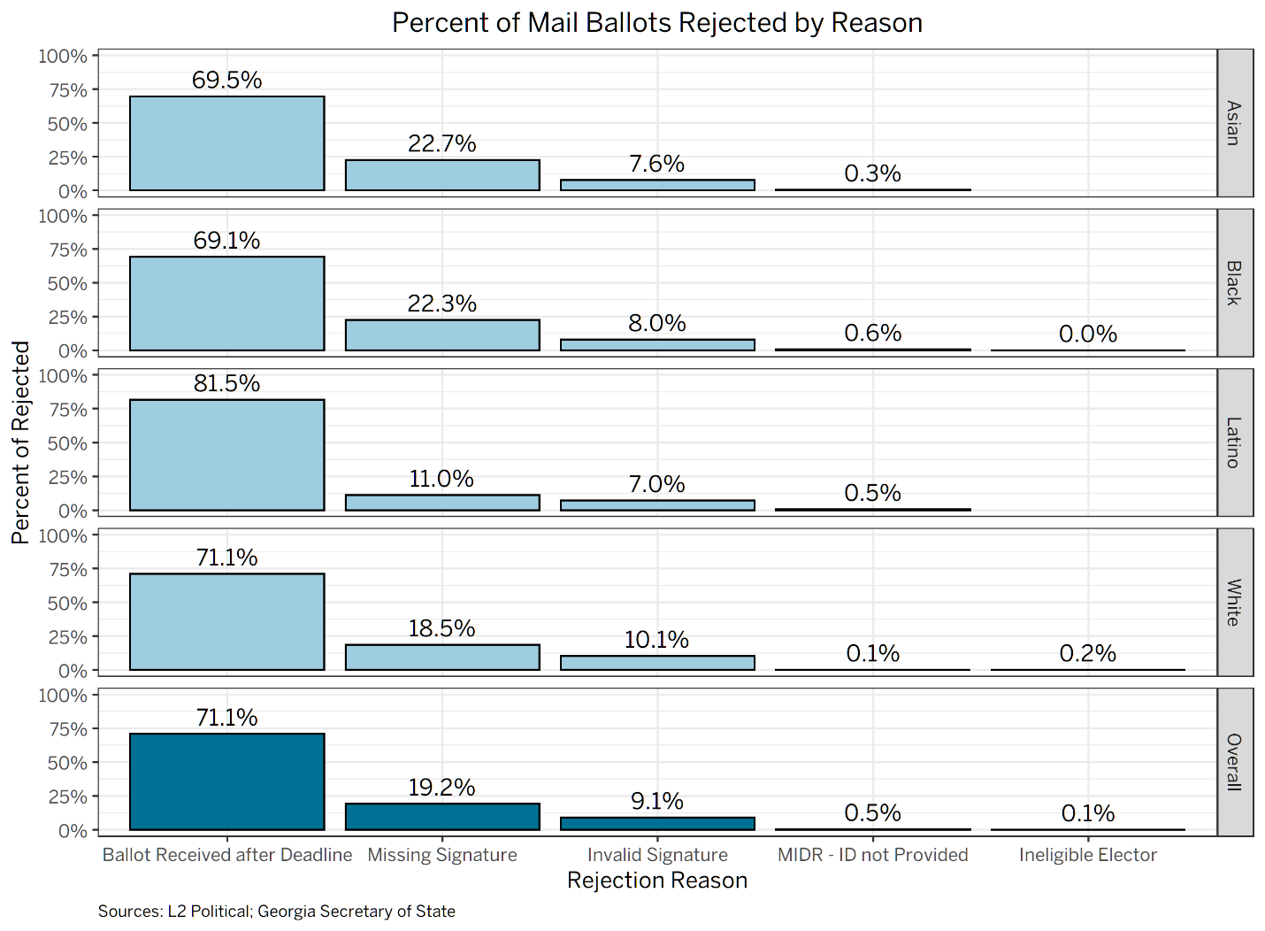 Percent of Mail Ballots Rejected by Reason