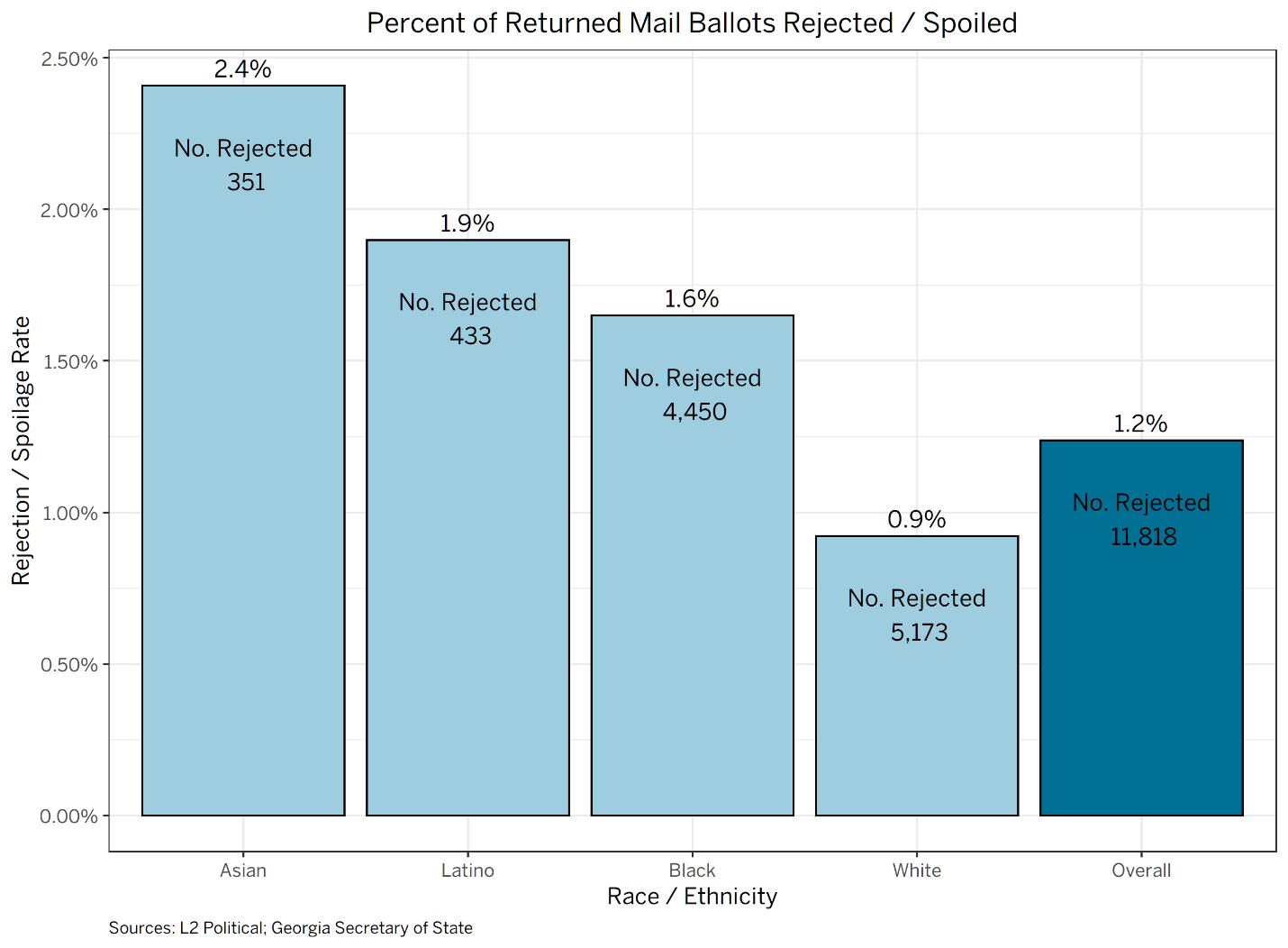 Percent of Returned Mail Ballots Rejected/Spoiled