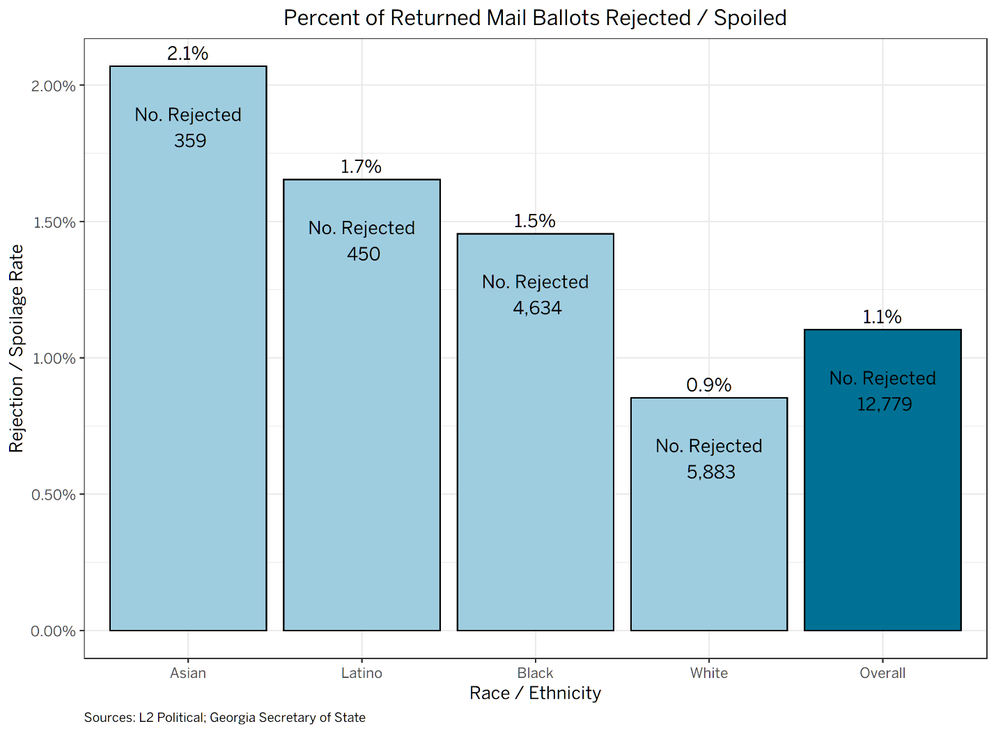 Percent of Returned Mail Ballots Rejected/Spoiled