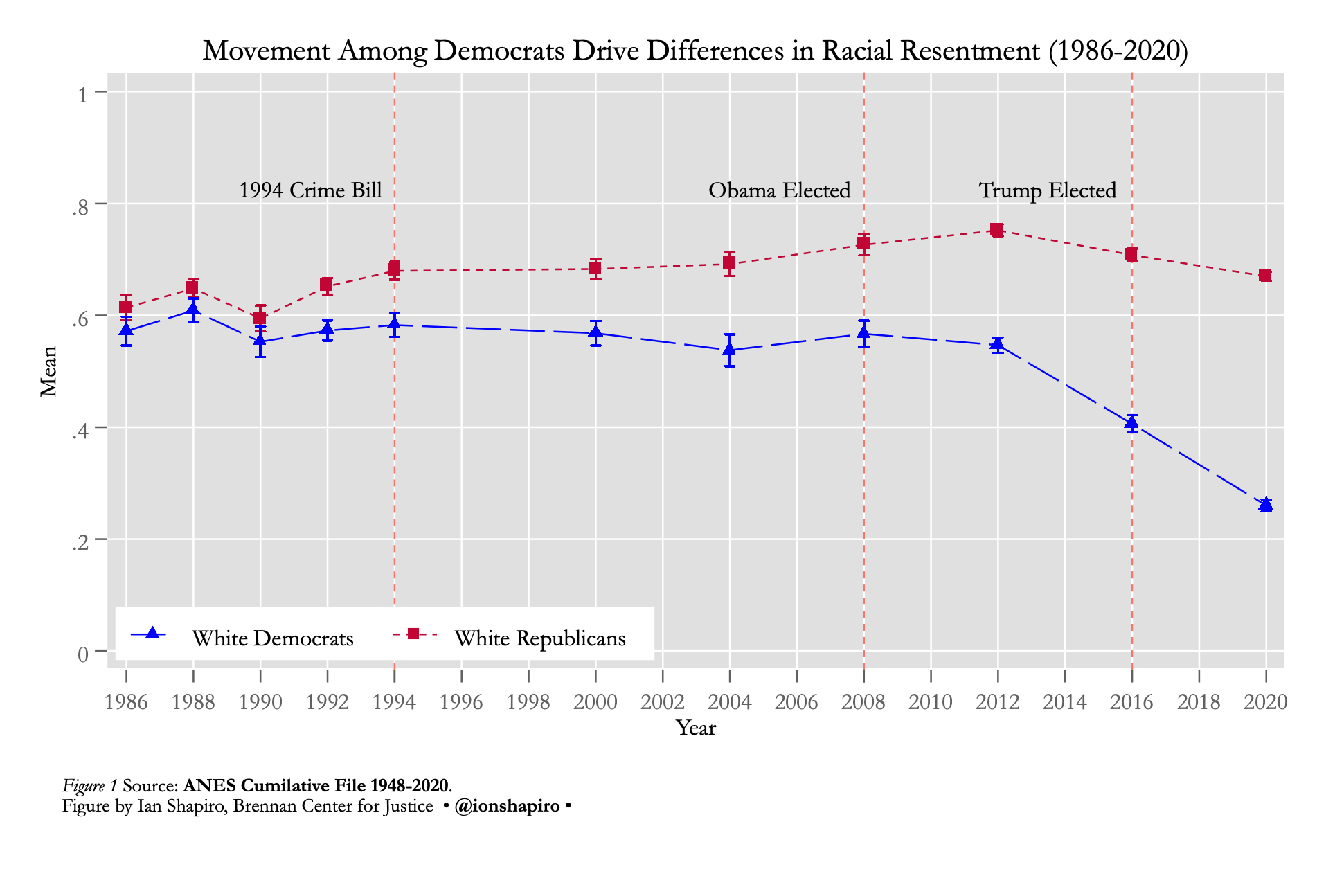 Graph titled "Movement Among Democrats Drive Differences in Racial Resentment (1986-2020)"