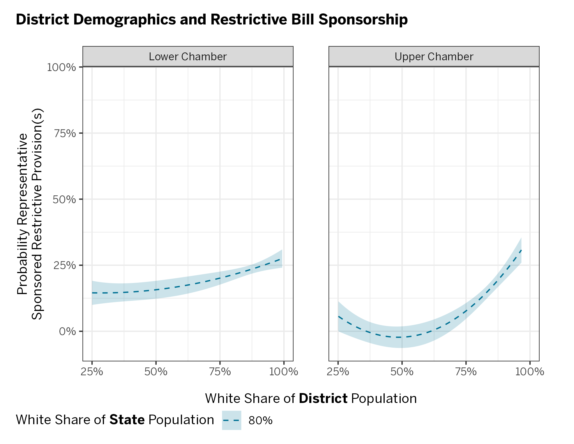 Chart of district demographics and restrictive bill sponsorship