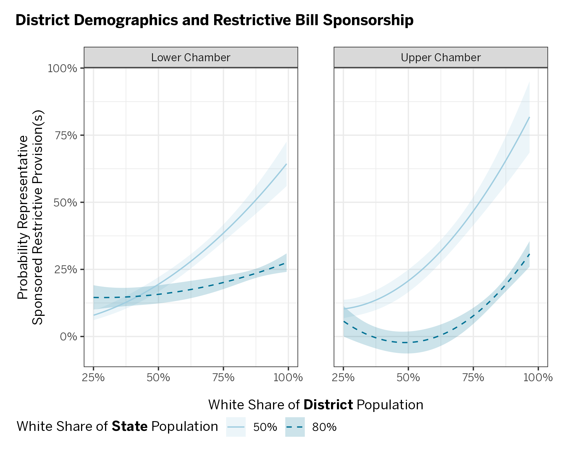 Chart of district demographics and restrictive bill sponsorship