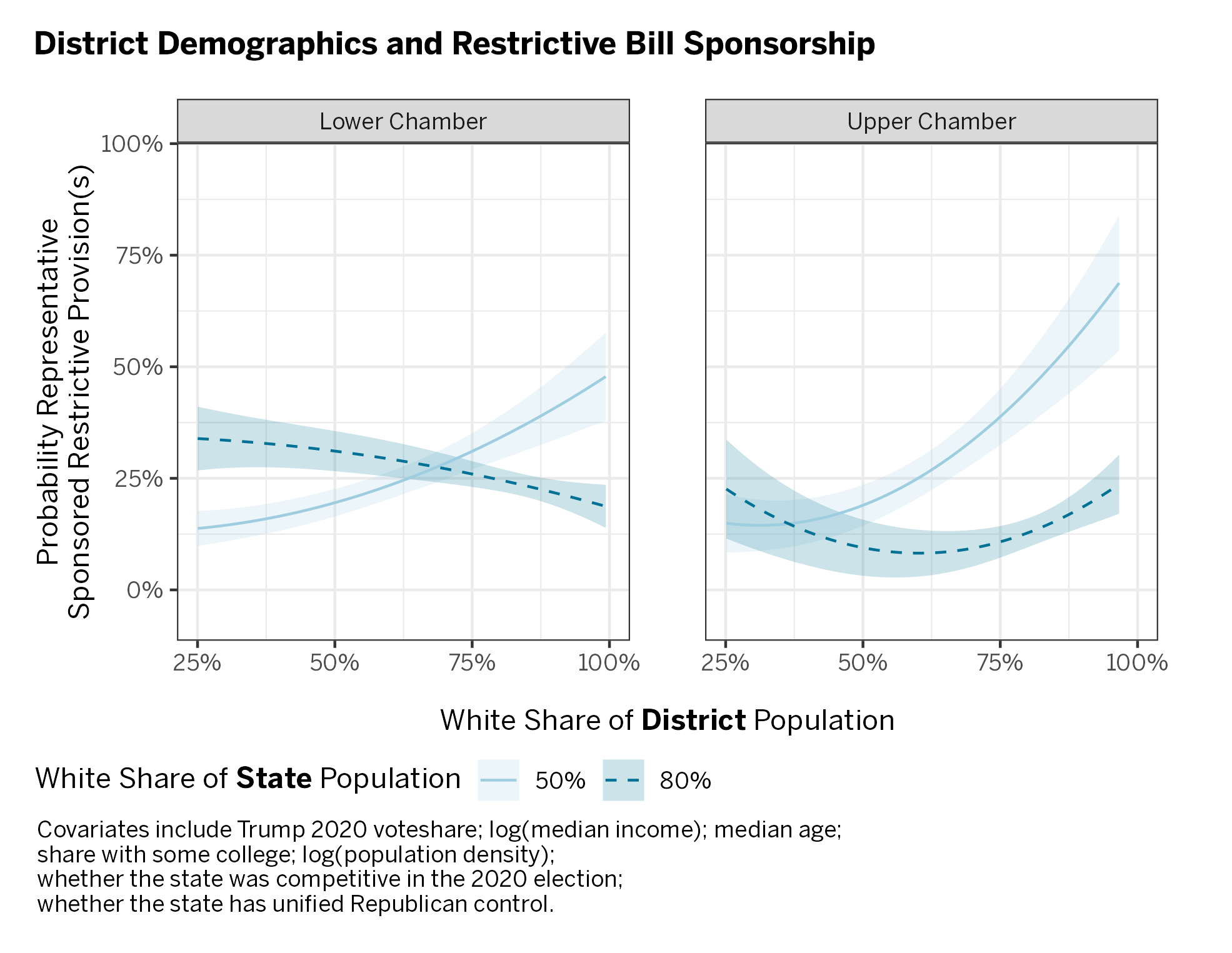 Chart of district demographics and restrictive bill sponsorship