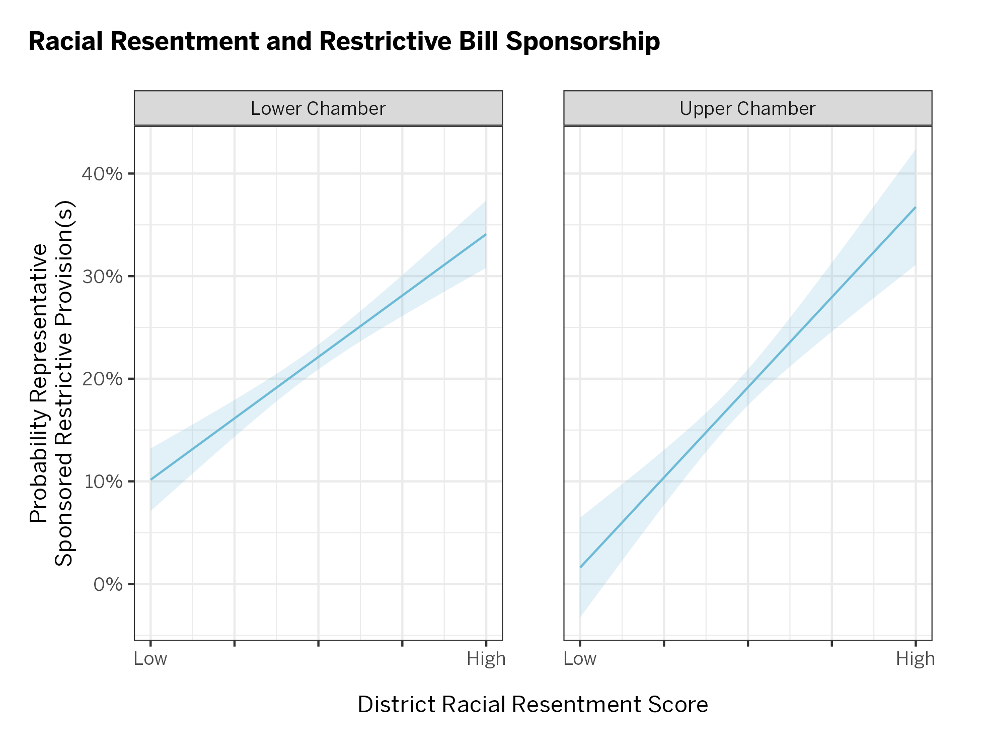 Chart of racial resentment and restrictive bill sponsorship