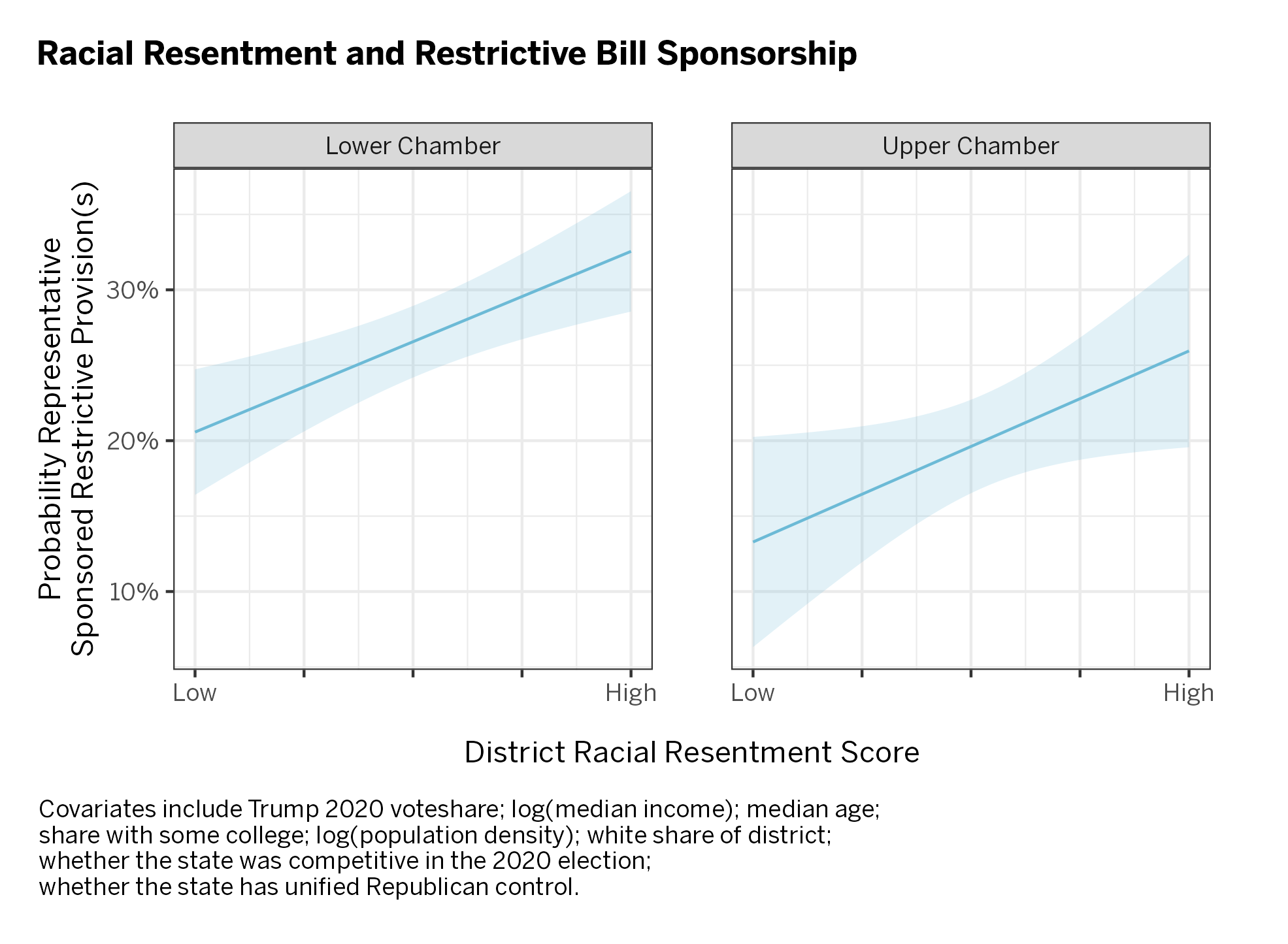 Chart of racial resentment and restrictive bill sponsorship