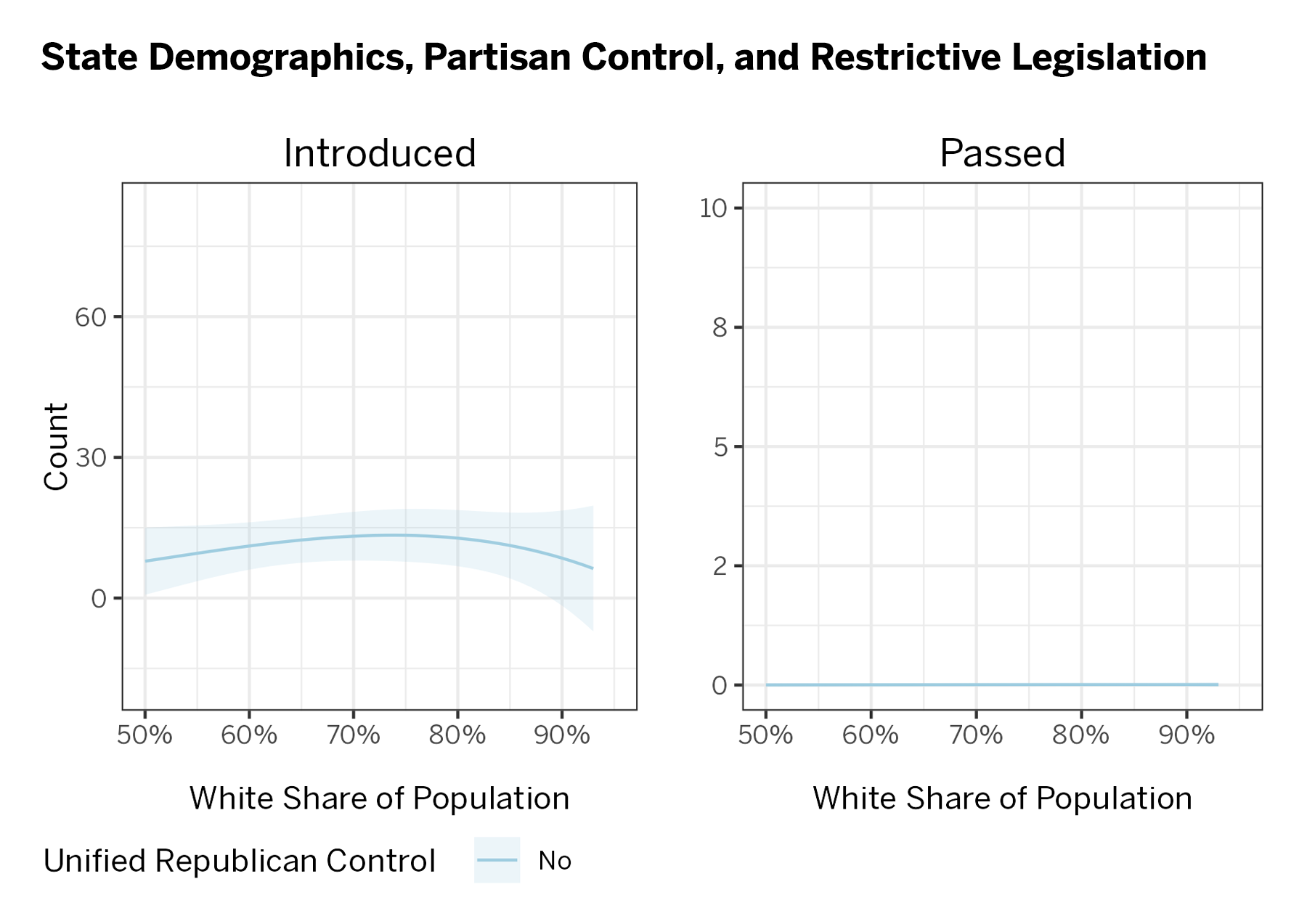 Chart of state demographics, partisan control, and restrictive legislation