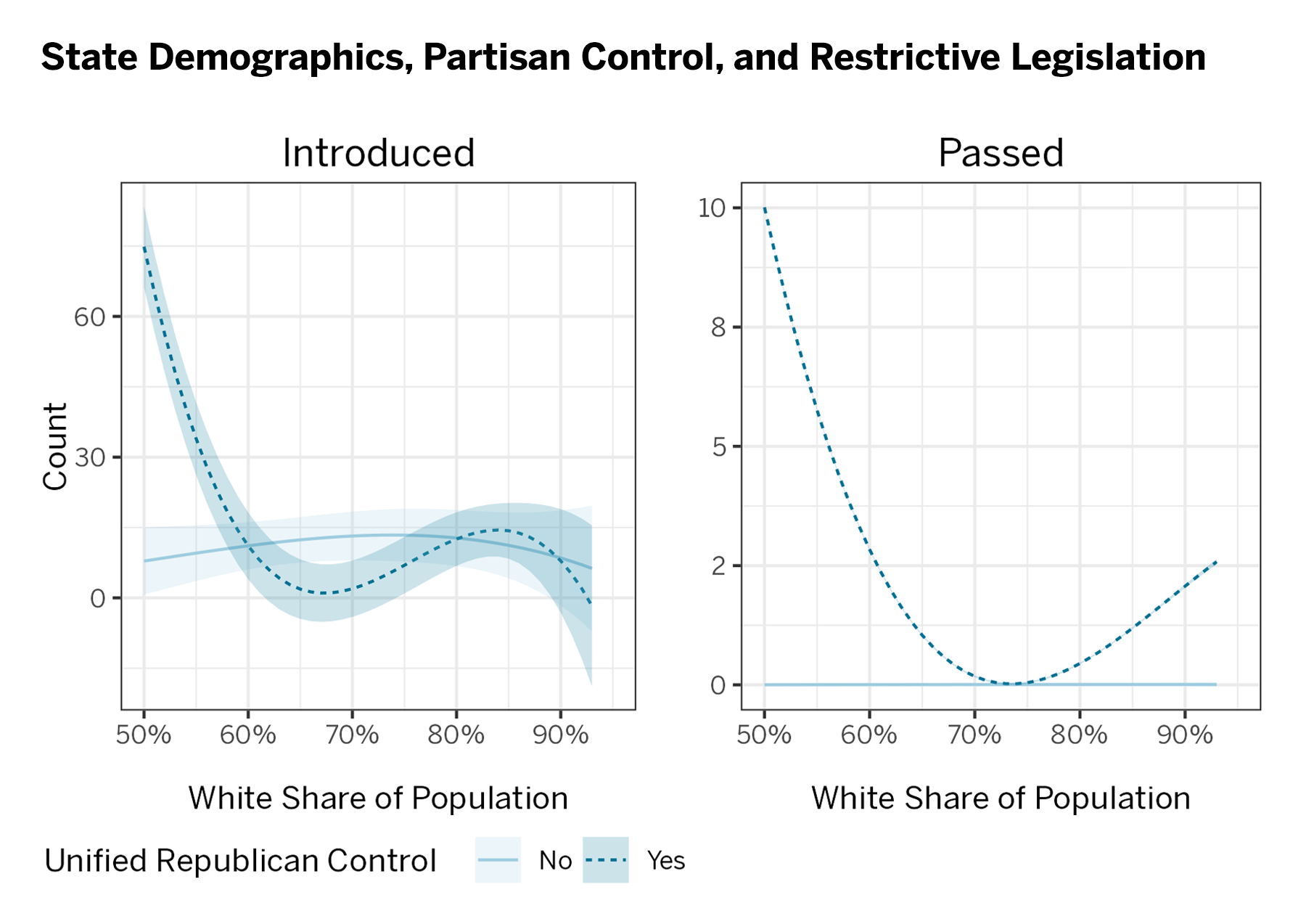 Chart of state demographics, partisan control, and restrictive legislation