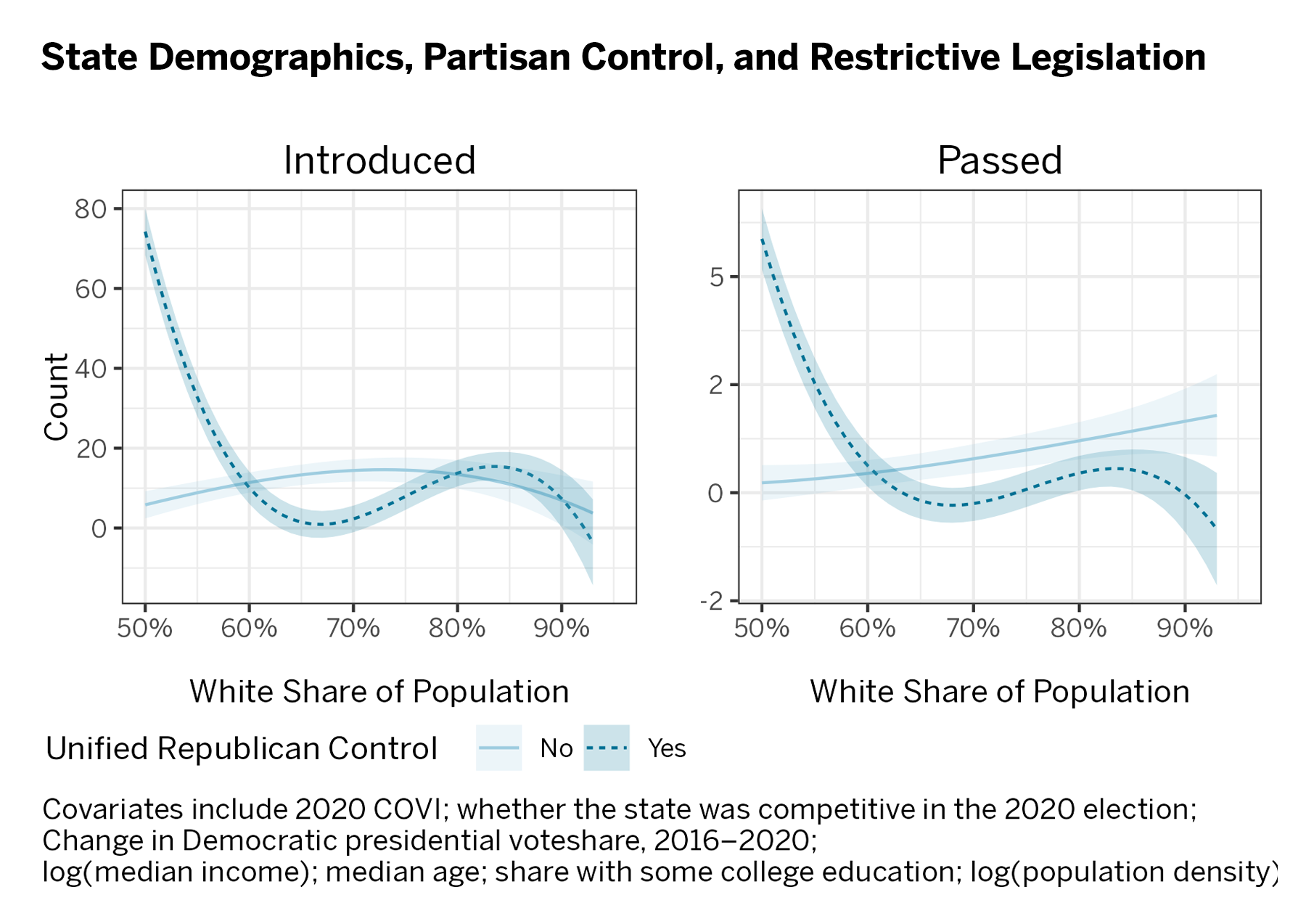 Chart of state demographics, partisan control, and restrictive legislation