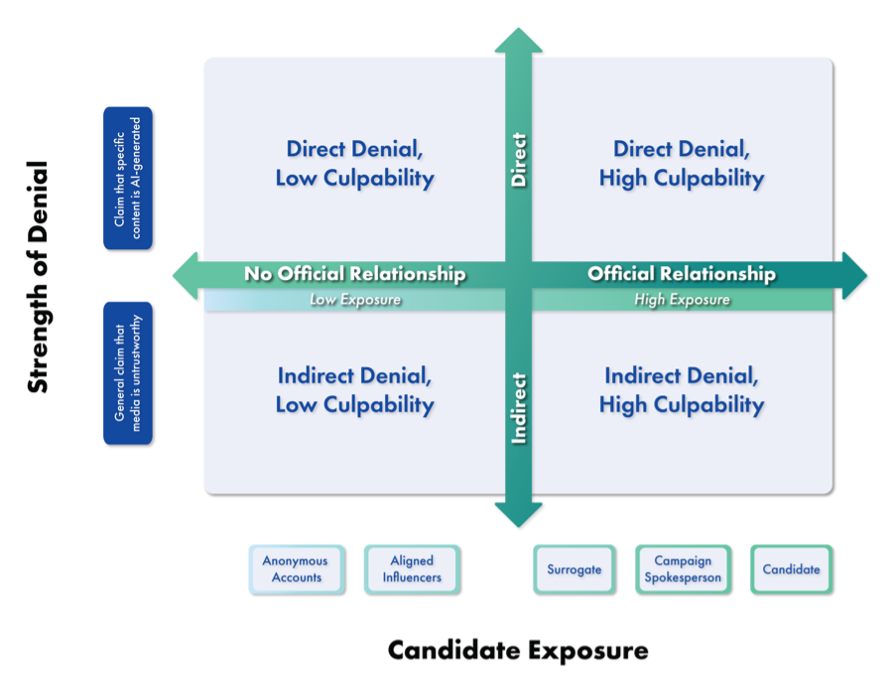 Figure representing the two dimensions of employing the liar's dividend