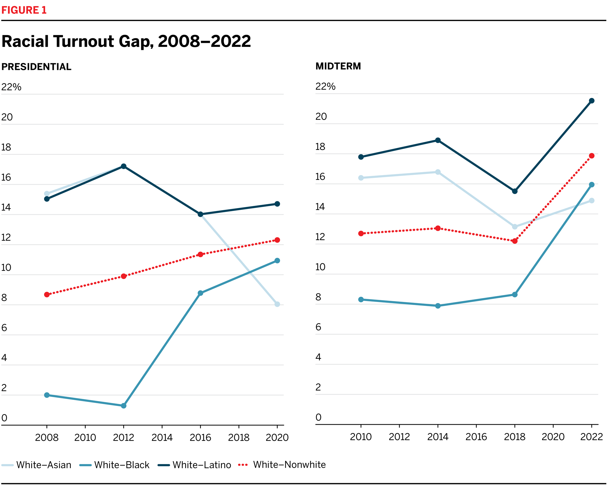 Racial Turnout Gap, 2008-2022 line chart