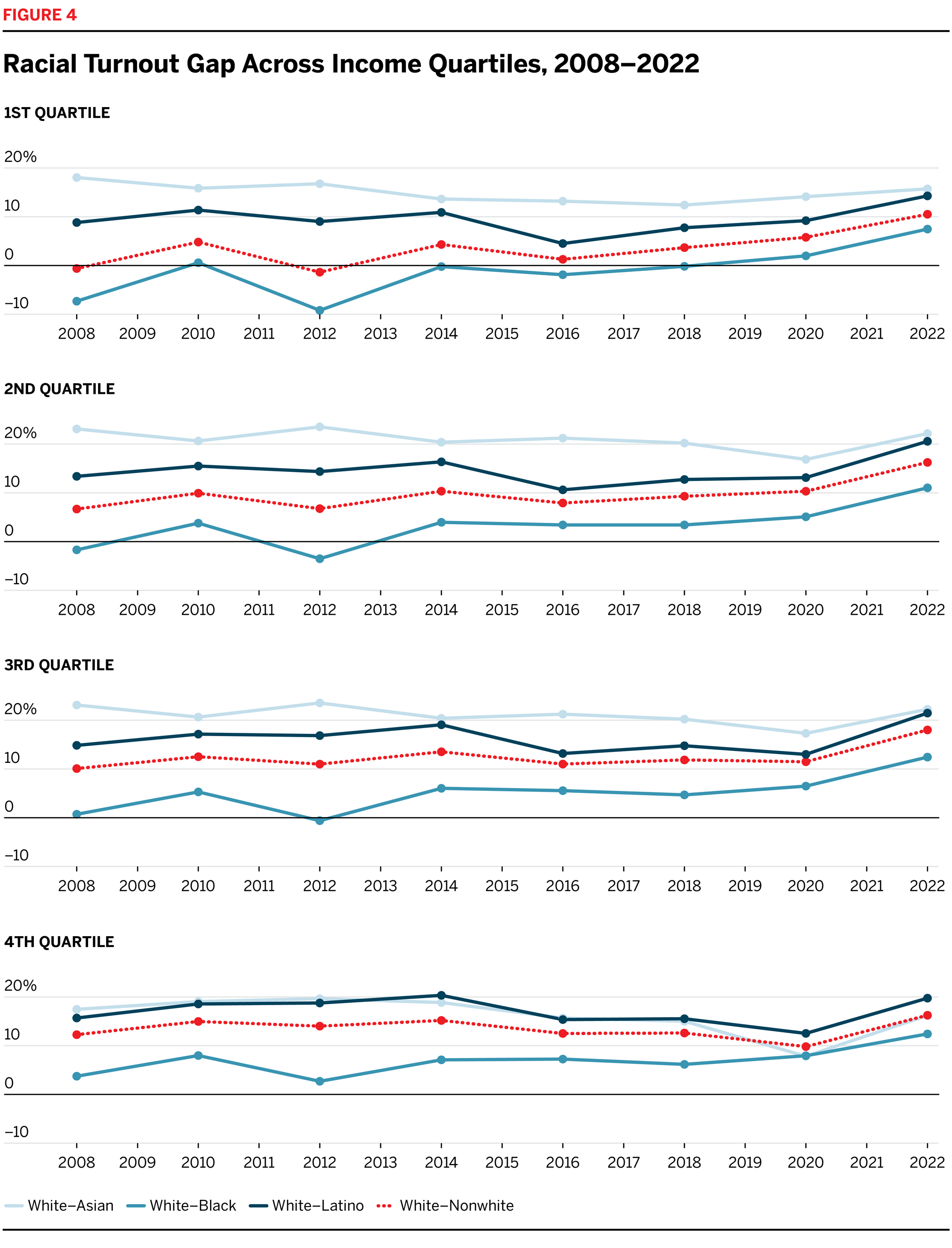 Racial Turnout Gap Across Income Quartiles, 2008-2022 line chart