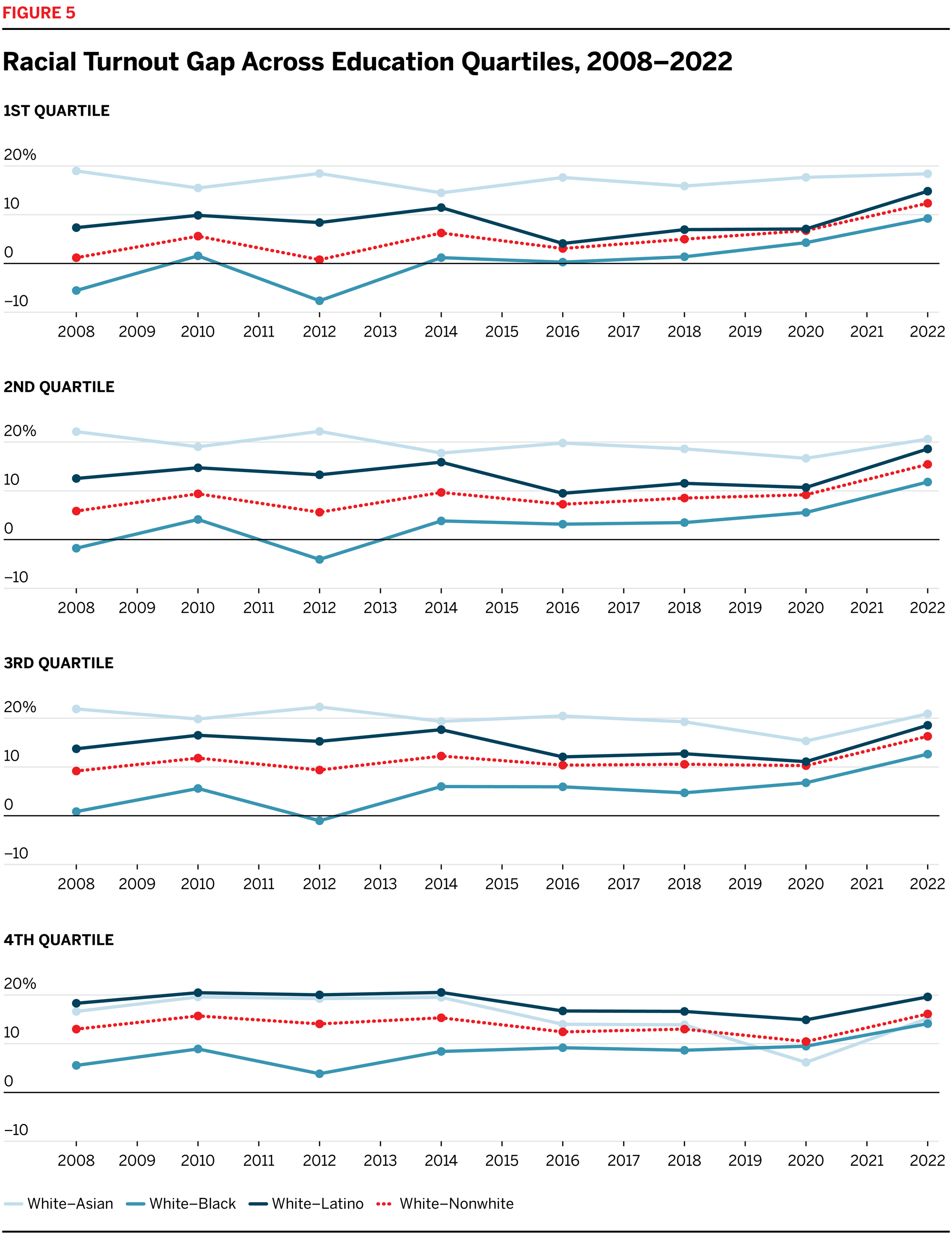 Racial Turnout Gap Across Education Quartiles, 2008-2022 line chart