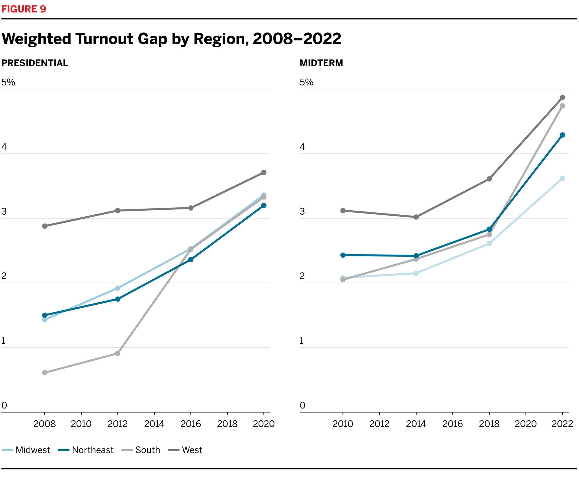 Weighted Turnout Gap by Region, 2008-2022 line graph
